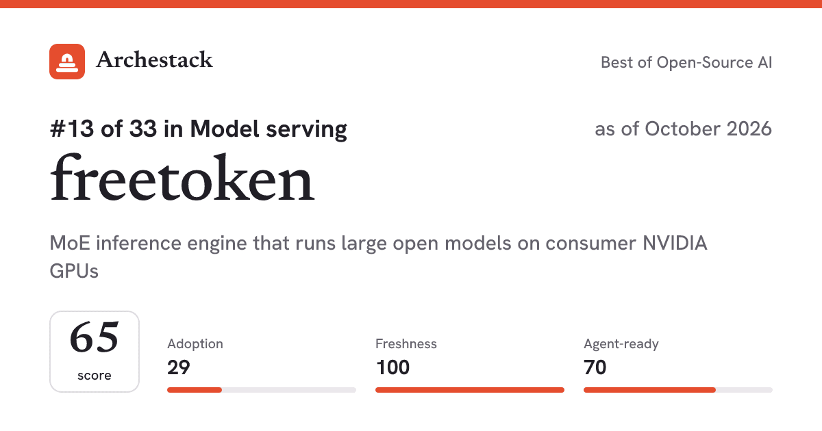 The card a post shows: freetoken, 13th of 33 in Model serving, score 65, as of October 2026