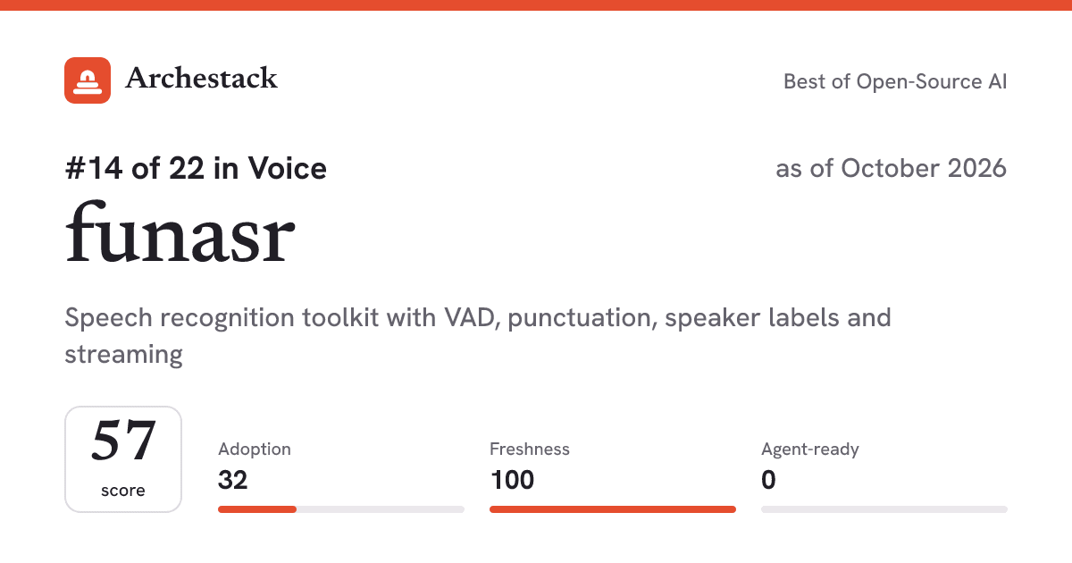 The card a post shows: funasr, 14th of 22 in Voice, score 57, as of October 2026