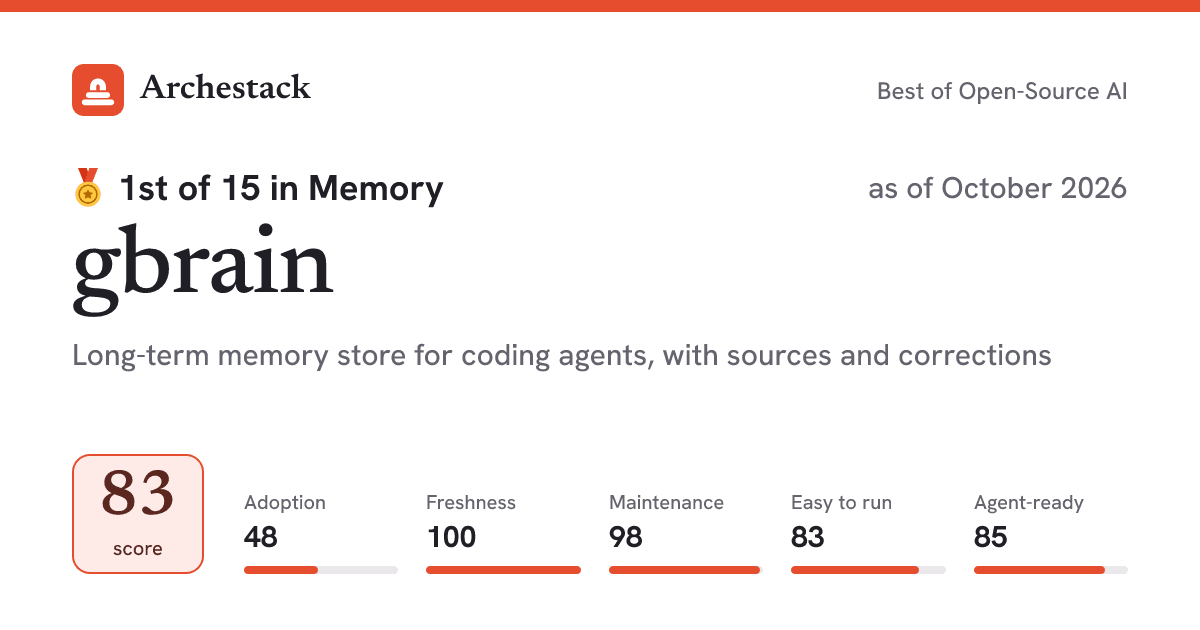 The card a post shows: gbrain, 1st of 13 in Memory, score 81, as of October 2026