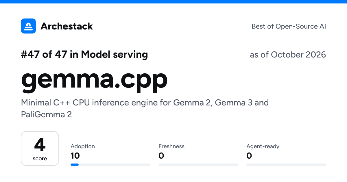 The card a post shows: gemma.cpp, 47th of 47 in Model serving, score 4, as of October 2026