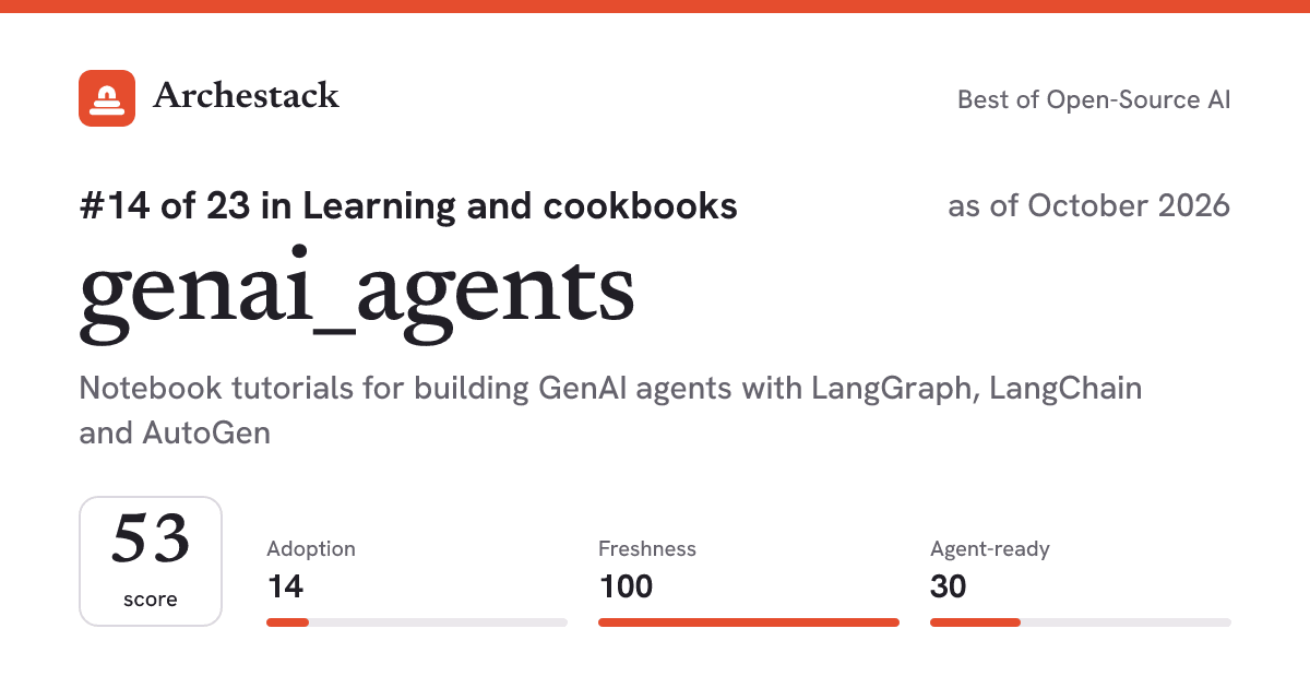 The card a post shows: genai_agents, 14th of 23 in Learning and cookbooks, score 53, as of October 2026