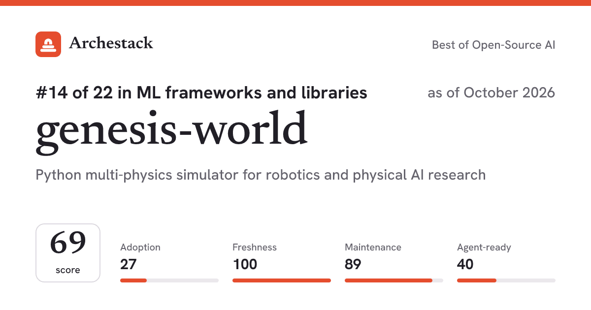 The card a post shows: genesis-world, 14th of 22 in ML frameworks and libraries, score 69, as of October 2026