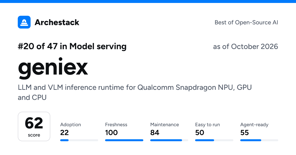 The card a post shows: geniex, 20th of 47 in Model serving, score 62, as of October 2026