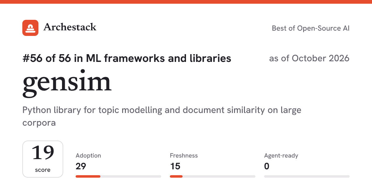 The card a post shows: gensim, 56th of 56 in ML frameworks and libraries, score 19, as of October 2026