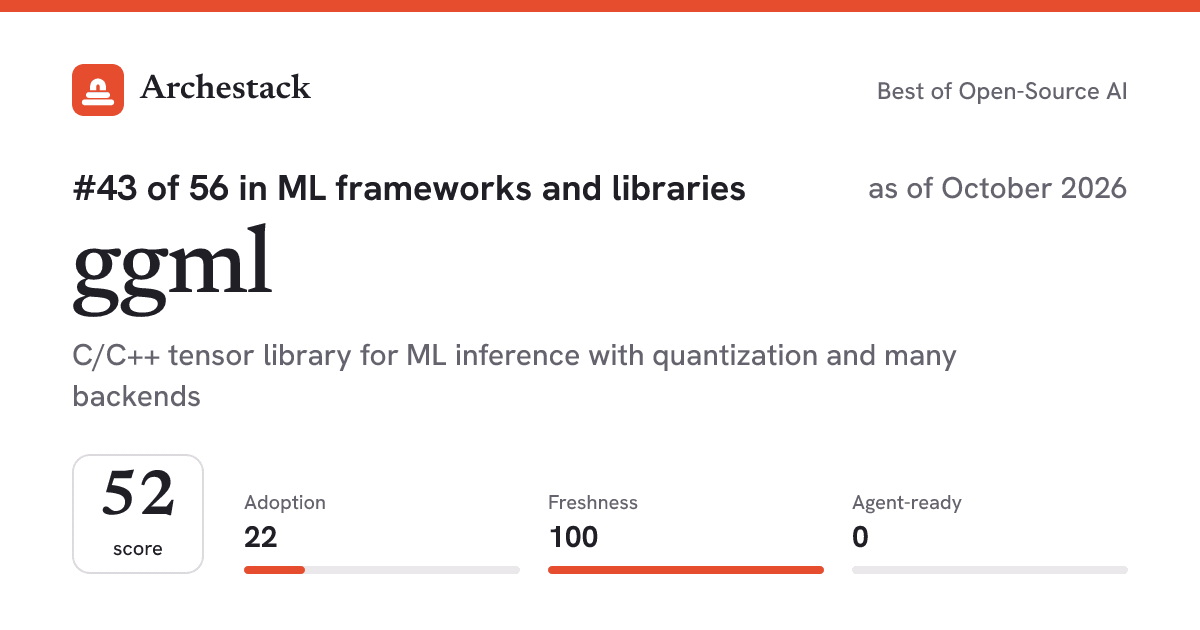 The card a post shows: ggml, 43rd of 56 in ML frameworks and libraries, score 52, as of October 2026