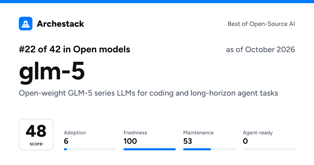 The card a post shows: glm-5, 22nd of 42 in Open models, score 48, as of October 2026