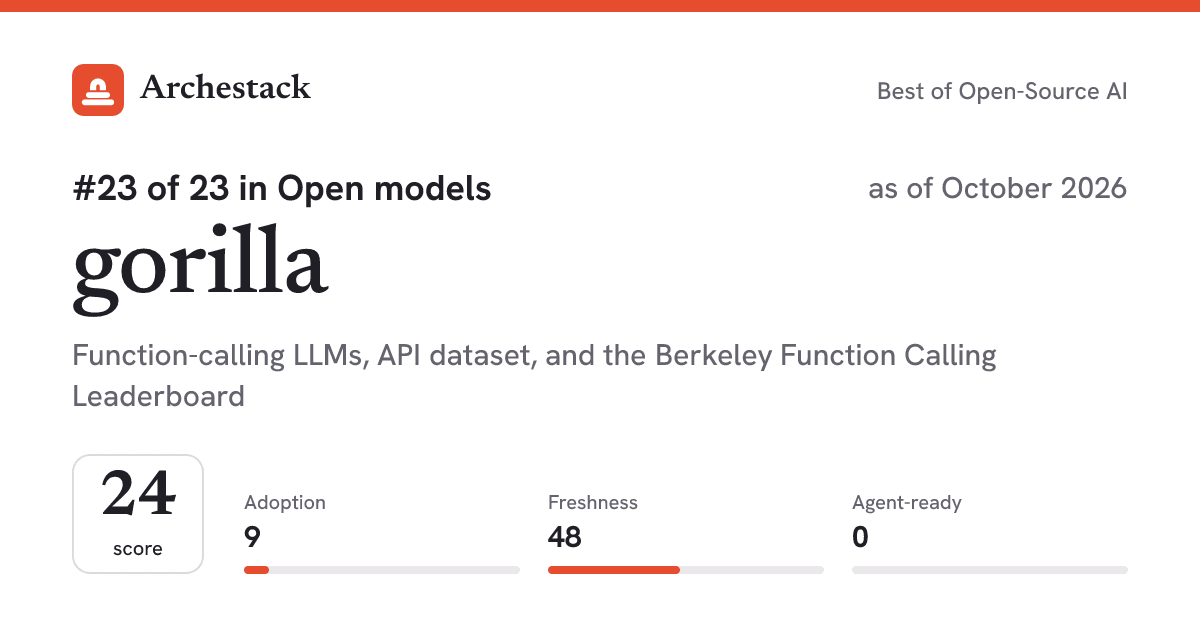 The card a post shows: gorilla, 23rd of 23 in Open models, score 24, as of October 2026