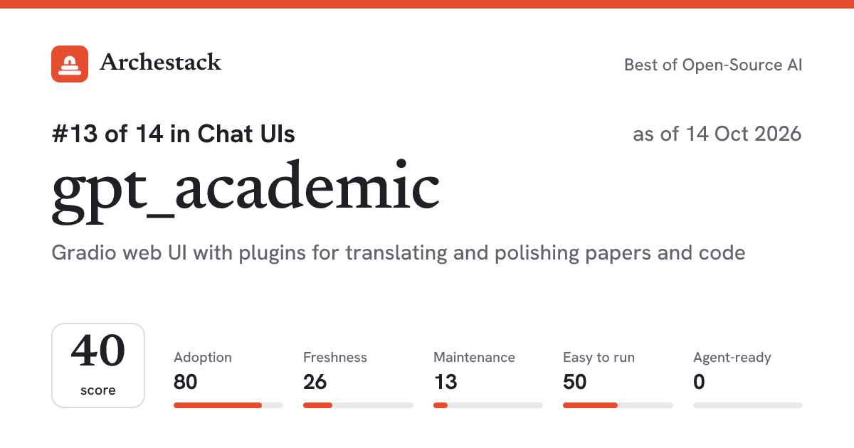 The card a post shows: gpt_academic, 13th of 14 in Chat UIs, score 40, as of 14 Oct 2026