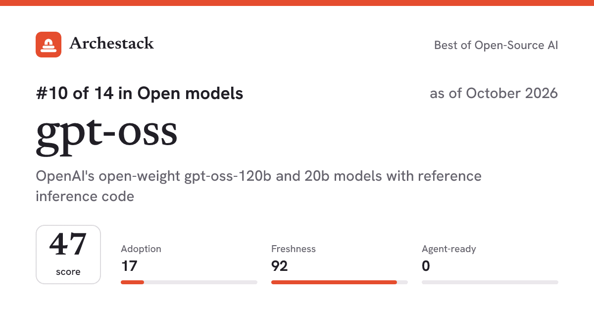 The card a post shows: gpt-oss, 10th of 14 in Open models, score 47, as of October 2026