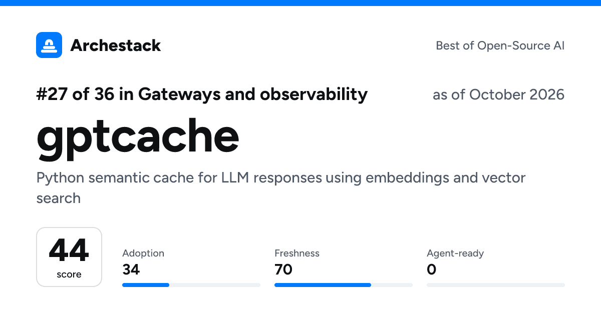The card a post shows: gptcache, 27th of 36 in Gateways and observability, score 44, as of October 2026