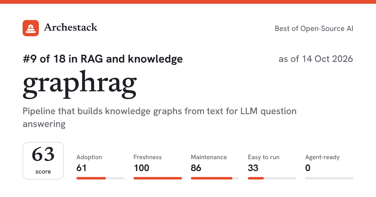 The card a post shows: graphrag, 9th of 18 in RAG and knowledge, score 63, as of 14 Oct 2026