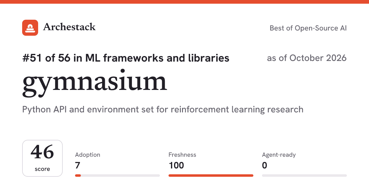The card a post shows: gymnasium, 51st of 56 in ML frameworks and libraries, score 46, as of October 2026