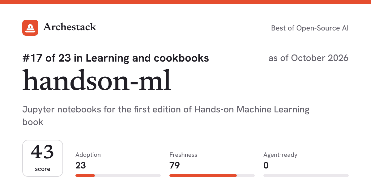 The card a post shows: handson-ml, 17th of 23 in Learning and cookbooks, score 43, as of October 2026