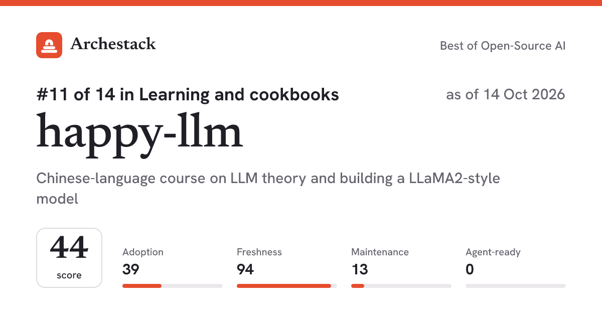 The card a post shows: happy-llm, 11th of 14 in Learning and cookbooks, score 44, as of 14 Oct 2026