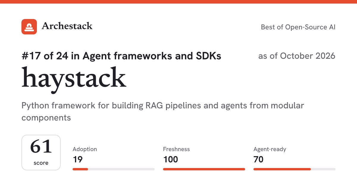 The card a post shows: haystack, 17th of 24 in Agent frameworks and SDKs, score 61, as of October 2026