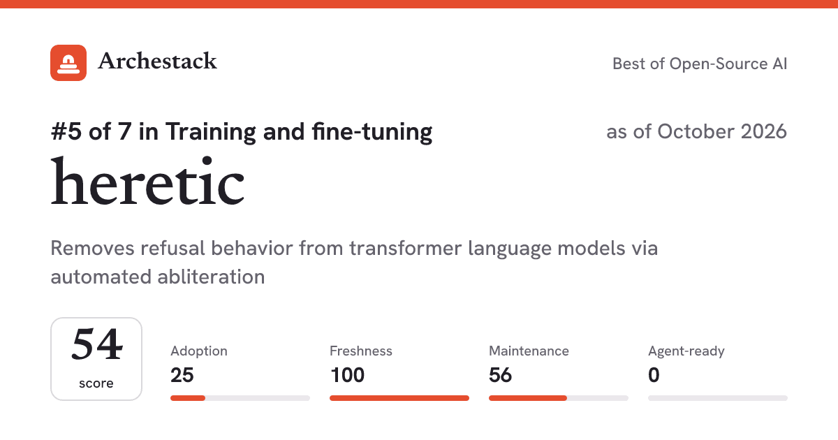 The card a post shows: heretic, 5th of 7 in Training and fine-tuning, score 54, as of October 2026