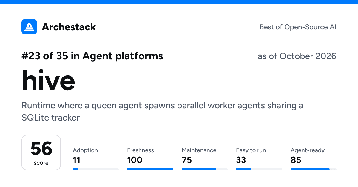 The card a post shows: hive, 23rd of 35 in Agent platforms, score 56, as of October 2026