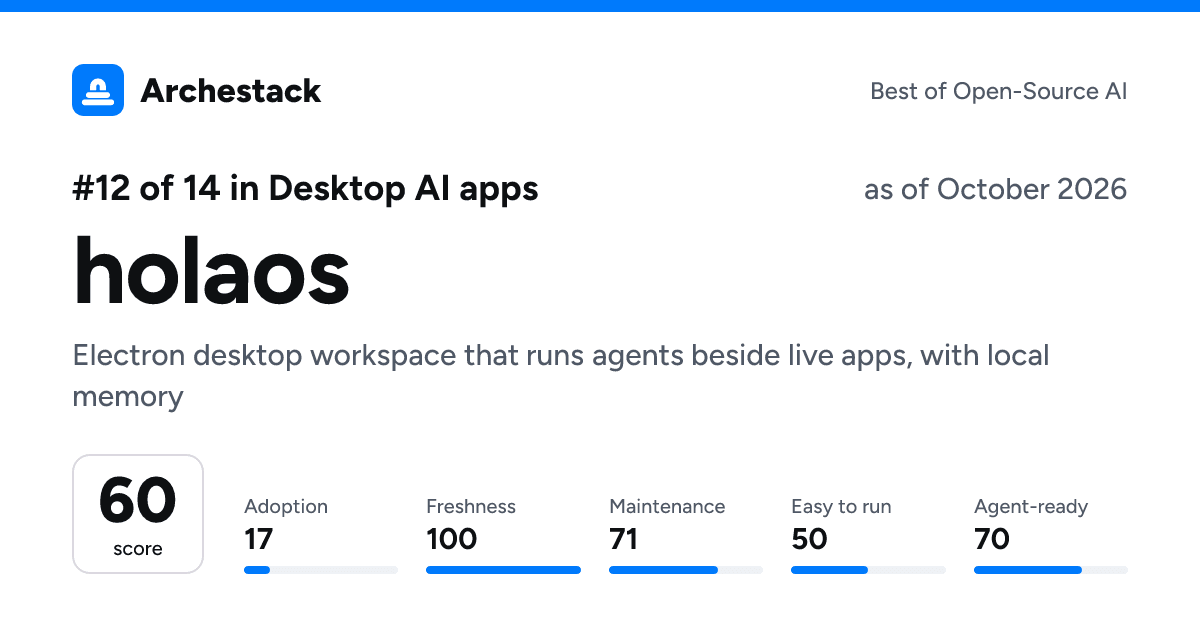 The card a post shows: holaos, 12th of 14 in Desktop AI apps, score 60, as of October 2026