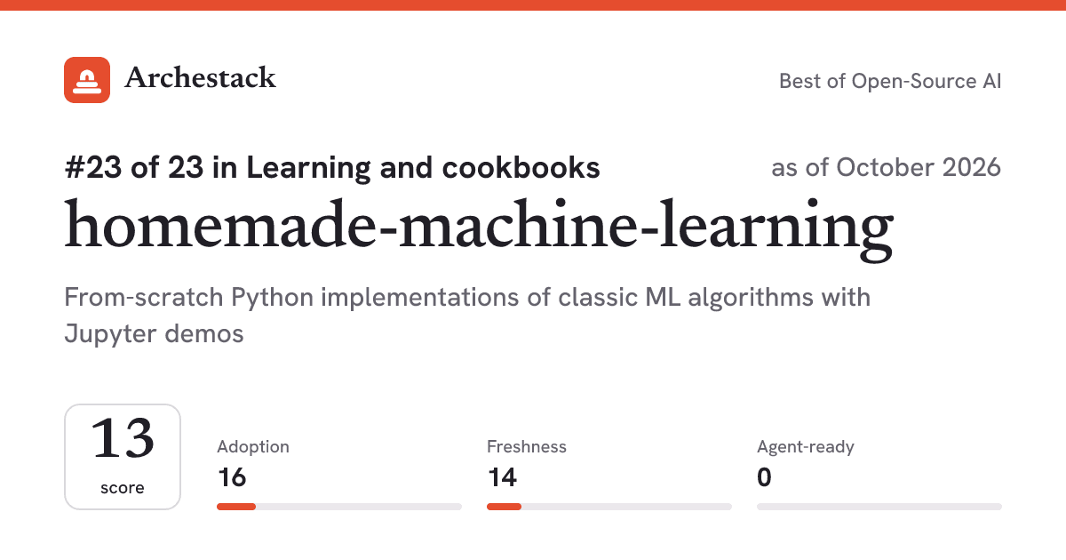 The card a post shows: homemade-machine-learning, 23rd of 23 in Learning and cookbooks, score 13, as of October 2026
