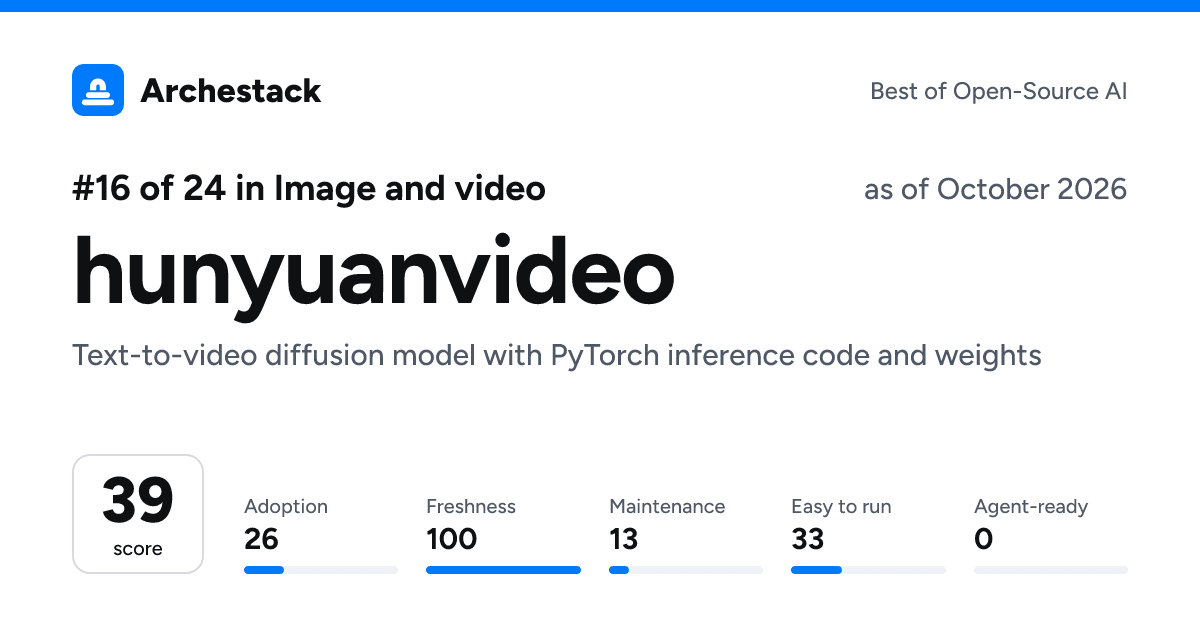 The card a post shows: hunyuanvideo, 16th of 24 in Image and video, score 39, as of October 2026