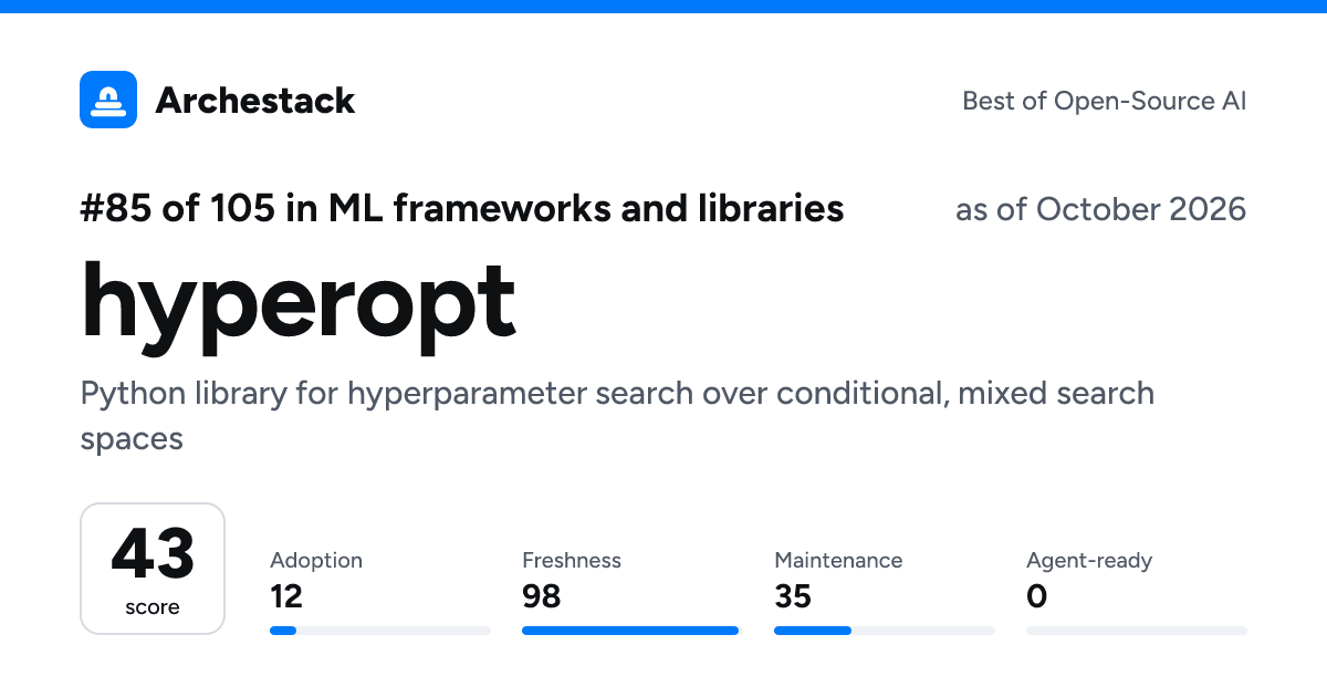 The card a post shows: hyperopt, 85th of 105 in ML frameworks and libraries, score 43, as of October 2026