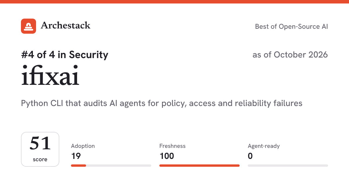 The card a post shows: ifixai, 4th of 4 in Security, score 51, as of October 2026