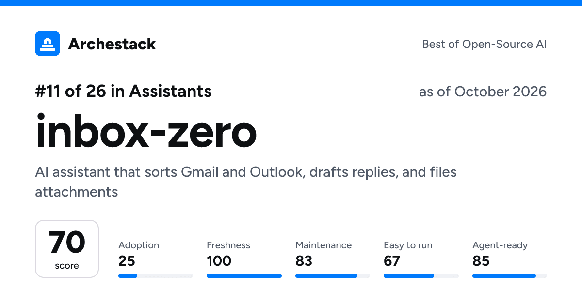 The card a post shows: inbox-zero, 11th of 26 in Assistants, score 70, as of October 2026