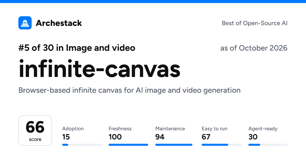 The card a post shows: infinite-canvas, 5th of 30 in Image and video, score 66, as of October 2026