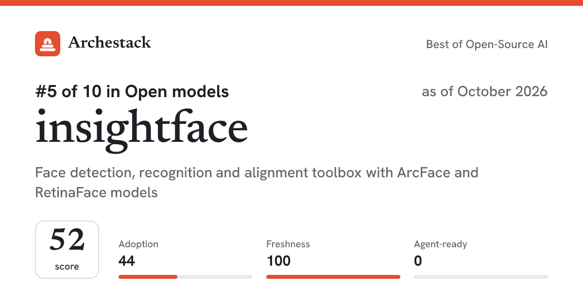 The card a post shows: insightface, 5th of 10 in Open models, score 52, as of October 2026