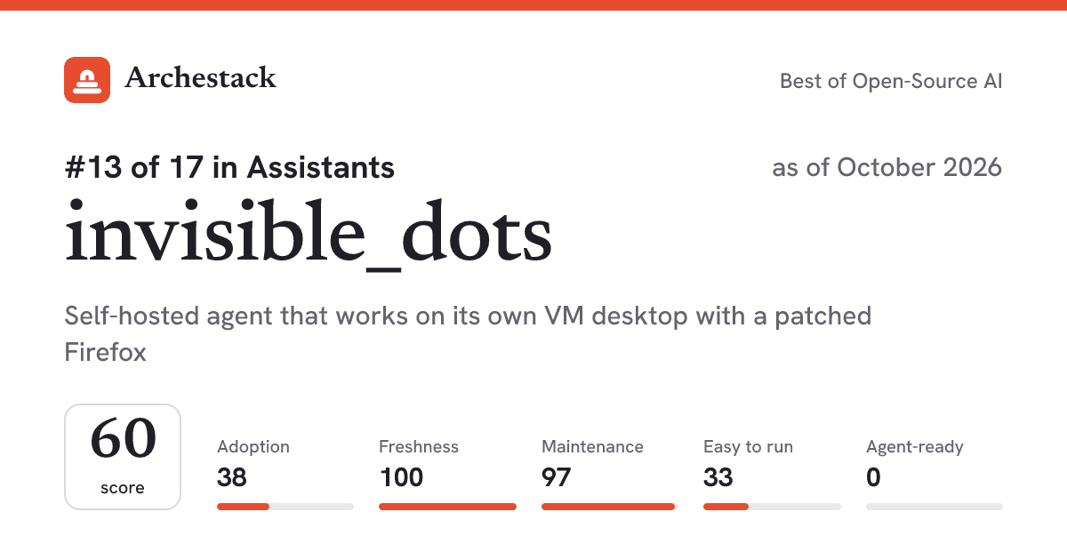 The card a post shows: invisible_dots, 13th of 17 in Assistants, score 60, as of October 2026