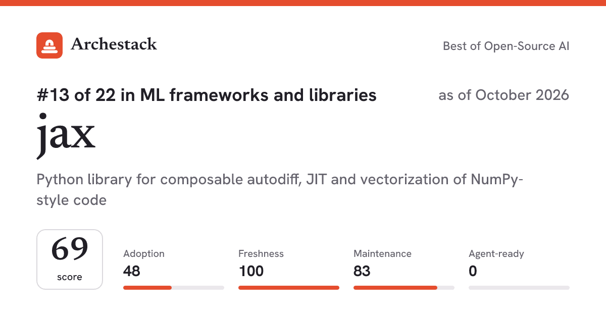 The card a post shows: jax, 13th of 22 in ML frameworks and libraries, score 69, as of October 2026