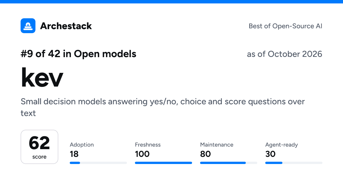 The card a post shows: kev, 9th of 42 in Open models, score 62, as of October 2026