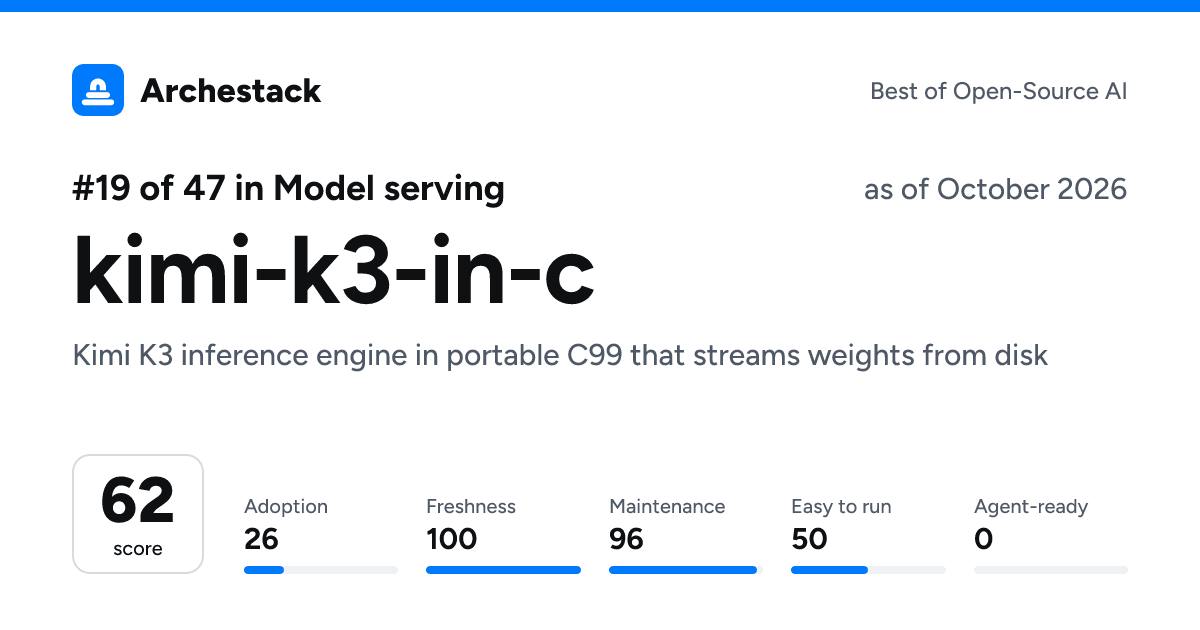 The card a post shows: kimi-k3-in-c, 19th of 47 in Model serving, score 62, as of October 2026
