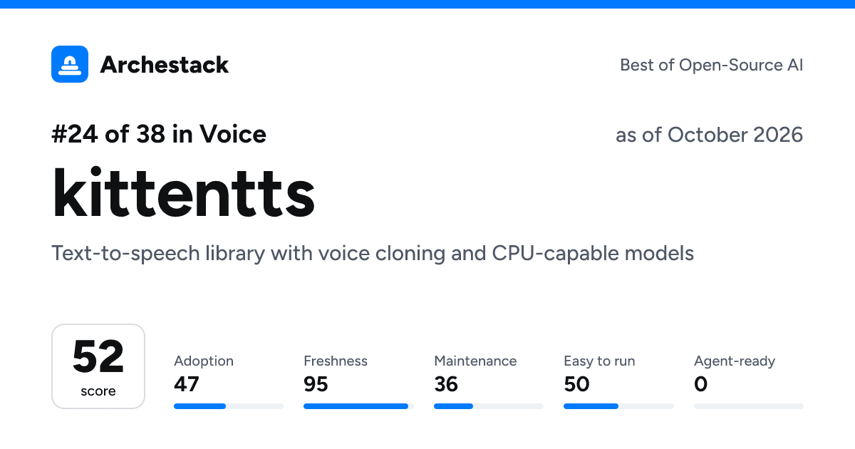 The card a post shows: kittentts, 24th of 38 in Voice, score 52, as of October 2026