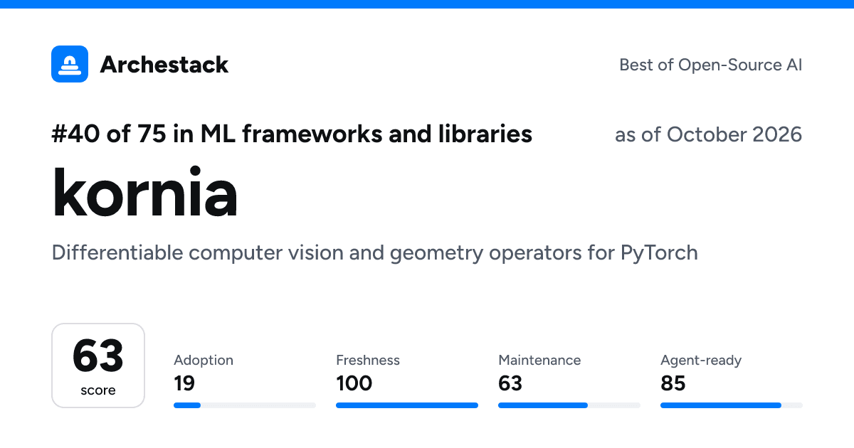 The card a post shows: kornia, 40th of 75 in ML frameworks and libraries, score 63, as of October 2026