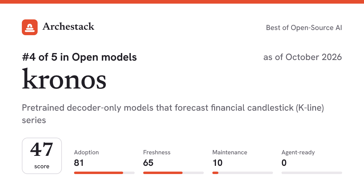 The card a post shows: kronos, 4th of 5 in Open models, score 47, as of October 2026