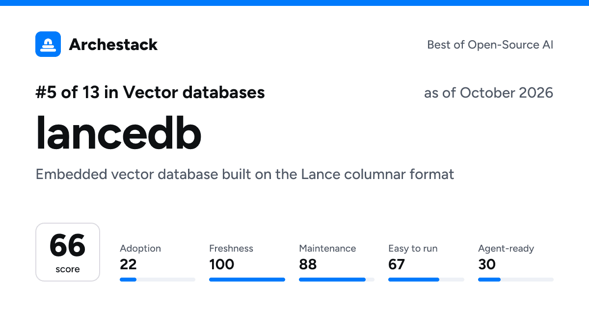 The card a post shows: lancedb, 5th of 13 in Vector databases, score 66, as of October 2026