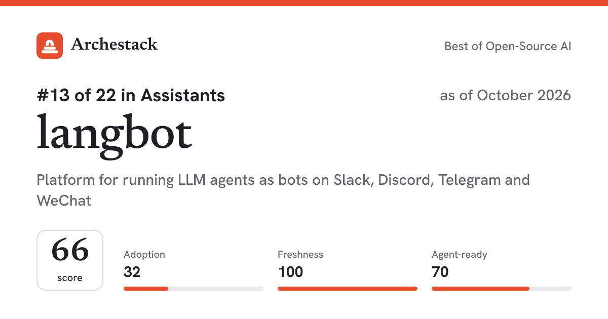 The card a post shows: langbot, 13th of 22 in Assistants, score 66, as of October 2026