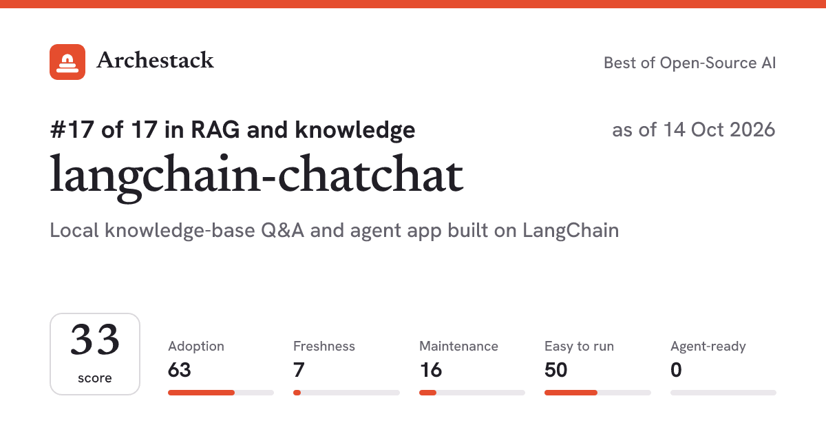 The card a post shows: langchain-chatchat, 17th of 17 in RAG and knowledge, score 33, as of 14 Oct 2026