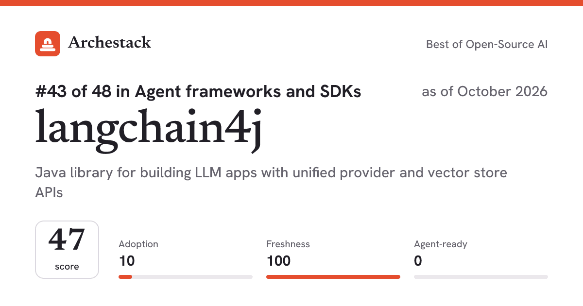 The card a post shows: langchain4j, 43rd of 48 in Agent frameworks and SDKs, score 47, as of October 2026