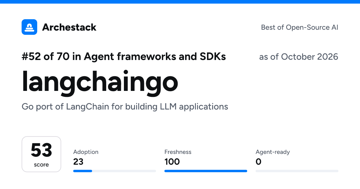 The card a post shows: langchaingo, 52nd of 70 in Agent frameworks and SDKs, score 53, as of October 2026