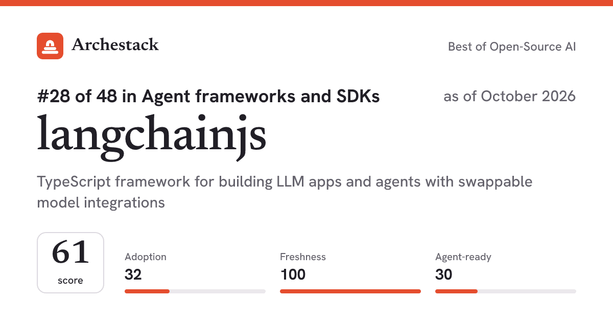 The card a post shows: langchainjs, 28th of 48 in Agent frameworks and SDKs, score 61, as of October 2026
