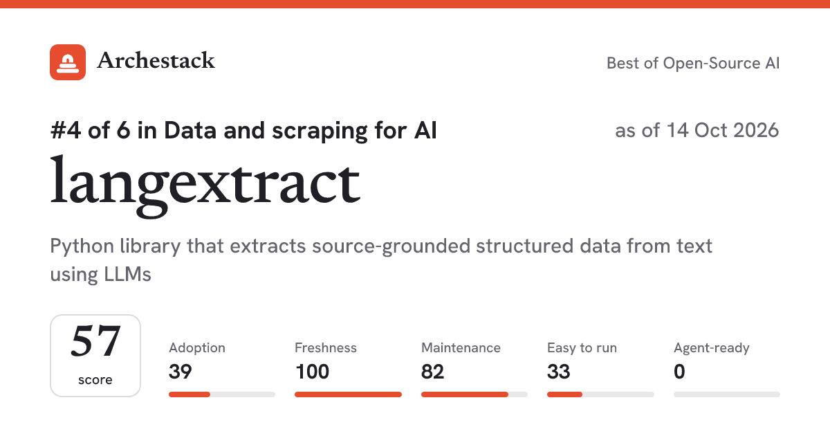 The card a post shows: langextract, 4th of 6 in Data and scraping for AI, score 57, as of 14 Oct 2026