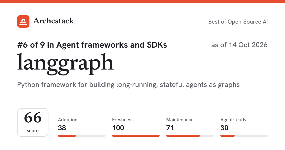The card a post shows: langgraph, 6th of 9 in Agent frameworks and SDKs, score 66, as of 14 Oct 2026