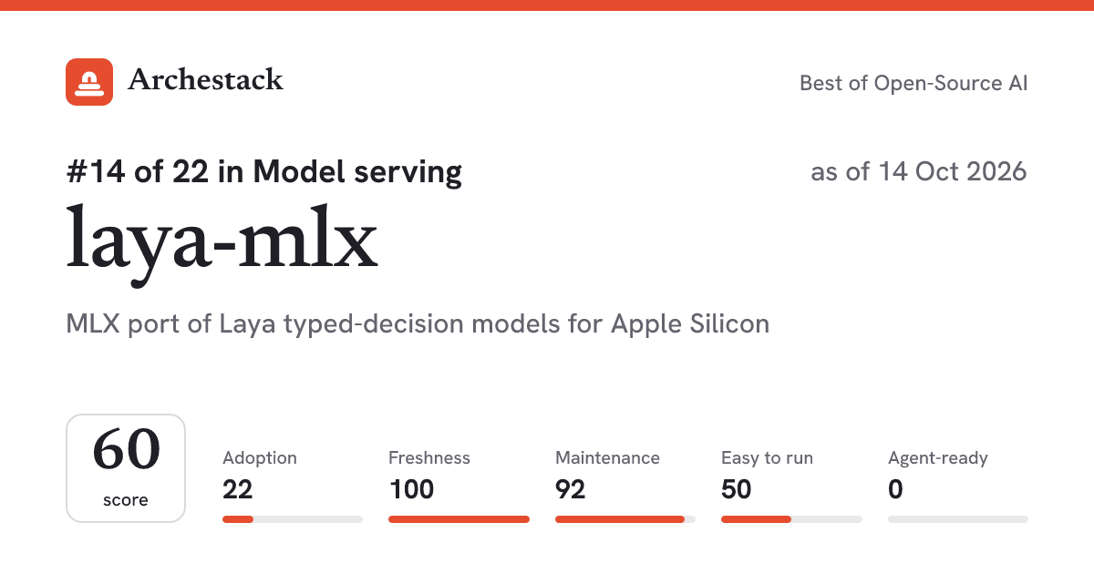 The card a post shows: laya-mlx, 14th of 22 in Model serving, score 60, as of 14 Oct 2026