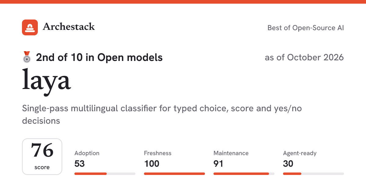 The card a post shows: laya, 2nd of 5 in Open models, score 67, as of October 2026