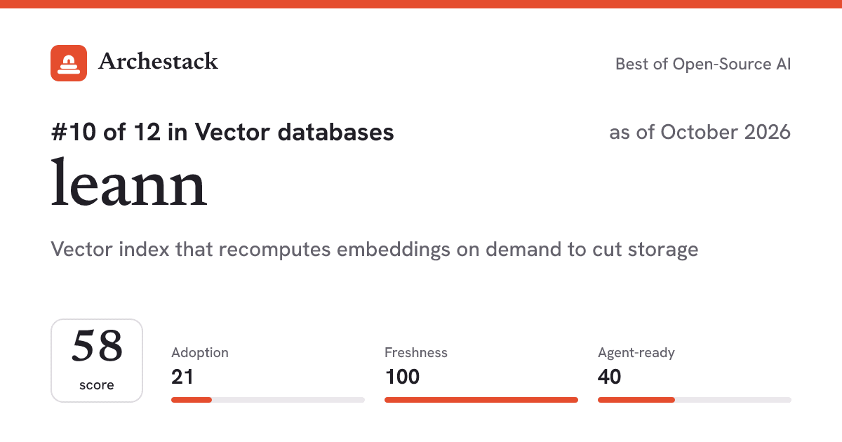 The card a post shows: leann, 10th of 12 in Vector databases, score 58, as of October 2026