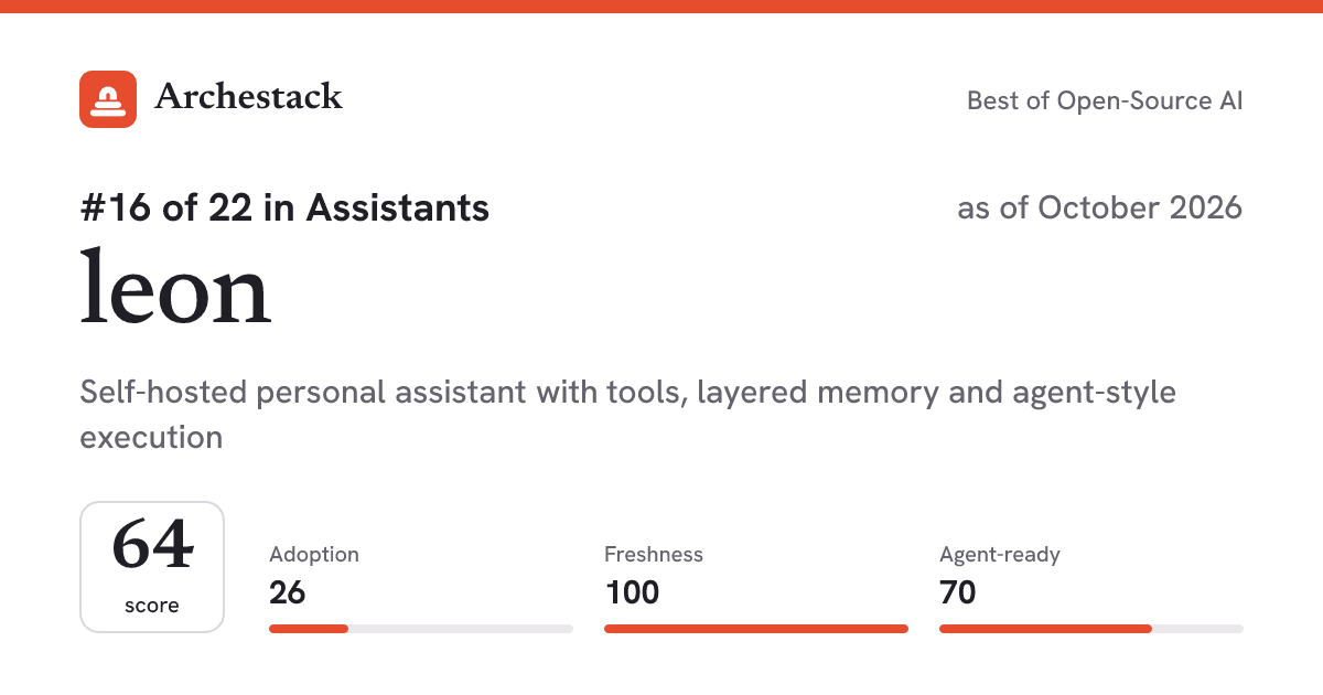 The card a post shows: leon, 16th of 22 in Assistants, score 64, as of October 2026