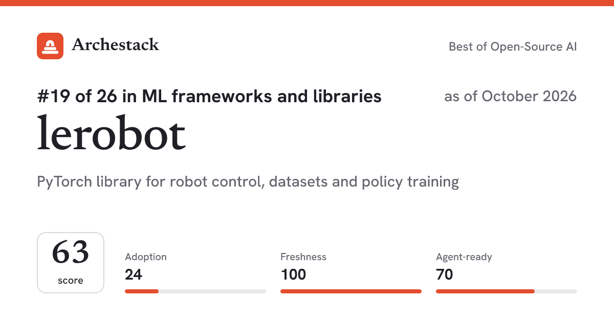 The card a post shows: lerobot, 19th of 26 in ML frameworks and libraries, score 63, as of October 2026