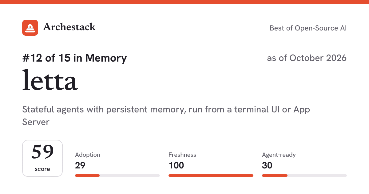 The card a post shows: letta, 12th of 15 in Memory, score 59, as of October 2026